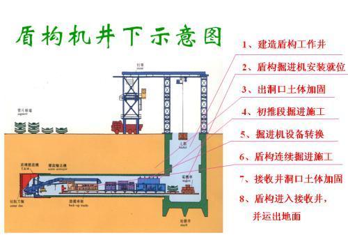 盾构机在隧道施工中的运用